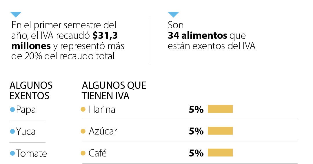 Más de 30 alimentos no estarían exentos del IVA con la nueva reforma tributaria del Gobierno