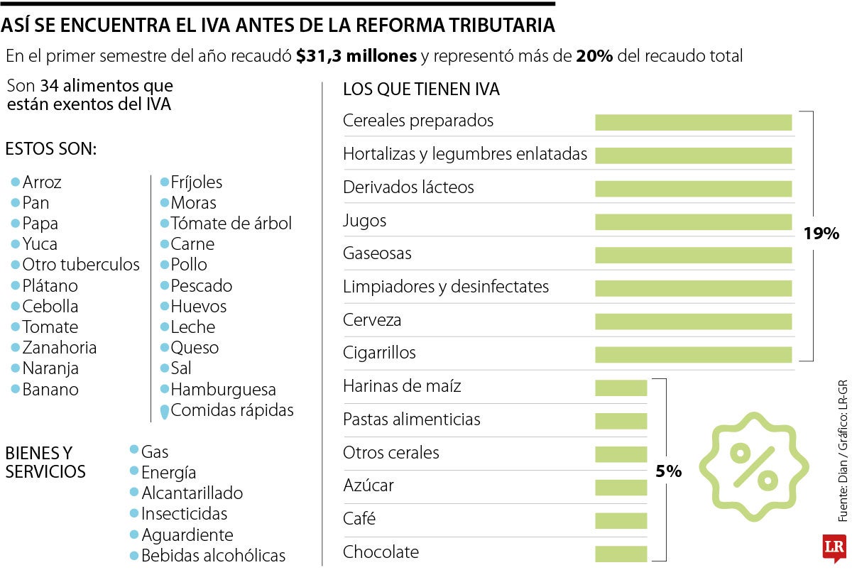Los alimentos exentos y no exentos del IVA