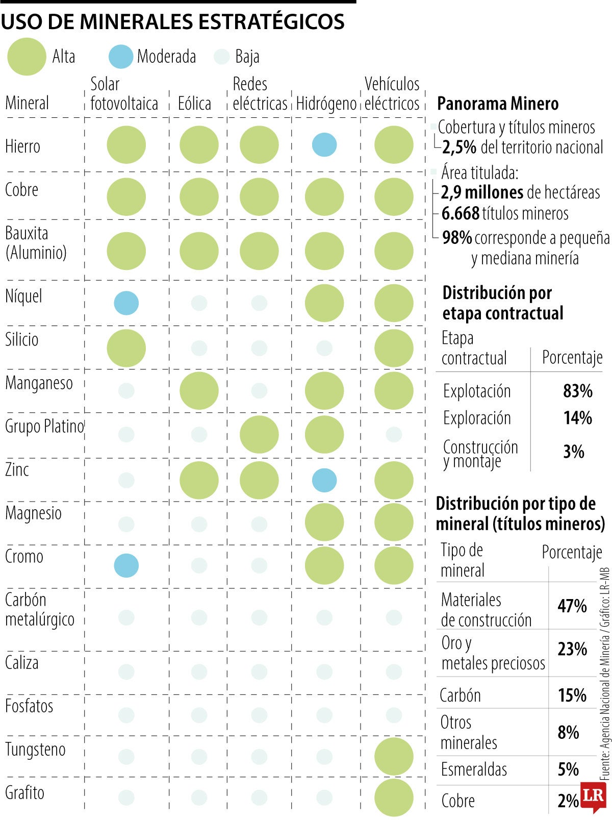 Gremio minero advierte que el sector es clave en la sostenibilidad fiscal