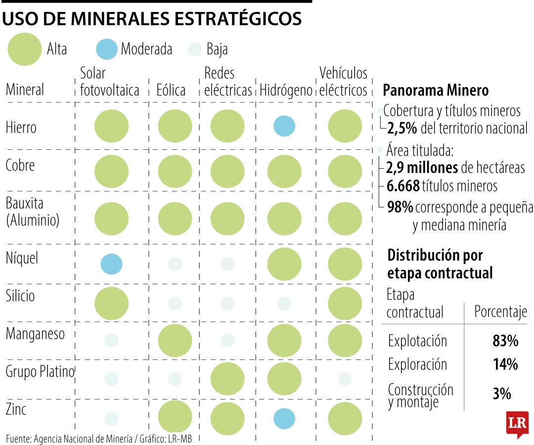 Gremio minero advierte que el sector es clave en la sostenibilidad fiscal