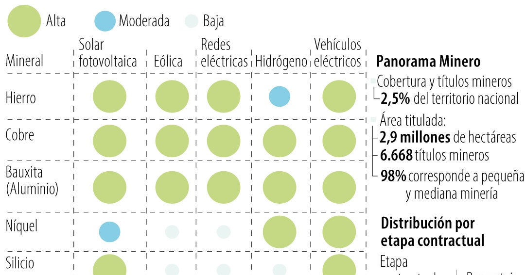 El gremio minero advirtió que el sector todavía es clave para la sostenibilidad fiscal