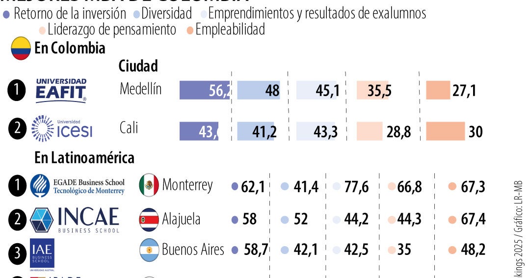 La Universidad Eafit y la Universidad Icesi tienen los mejores MBA de Colombia