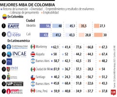 Eafit e Icesi, las universidades con los mejores MBA de Colombia