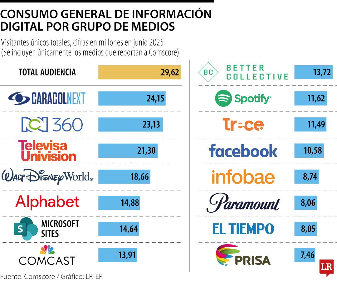 Tráfico digital en los grupos de medios de Colombia.