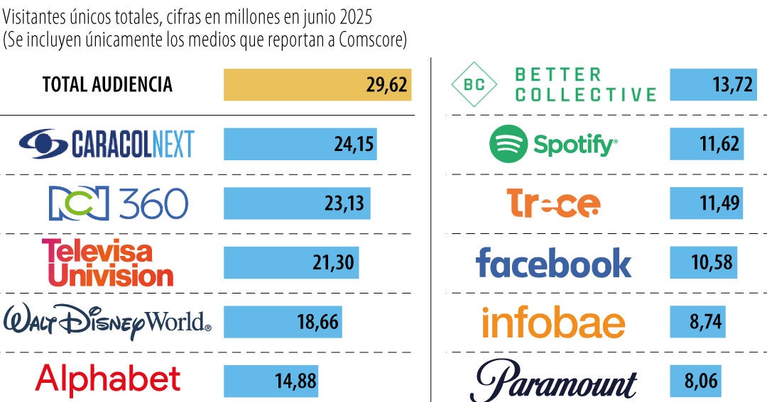 Las redes sociales generan 78% del total de tráfico digital de los grandes grupos de medios