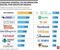 Emp_ConsumoInformacionDigital_WEB Tráfico digital en los grupos de medios de Colombia.