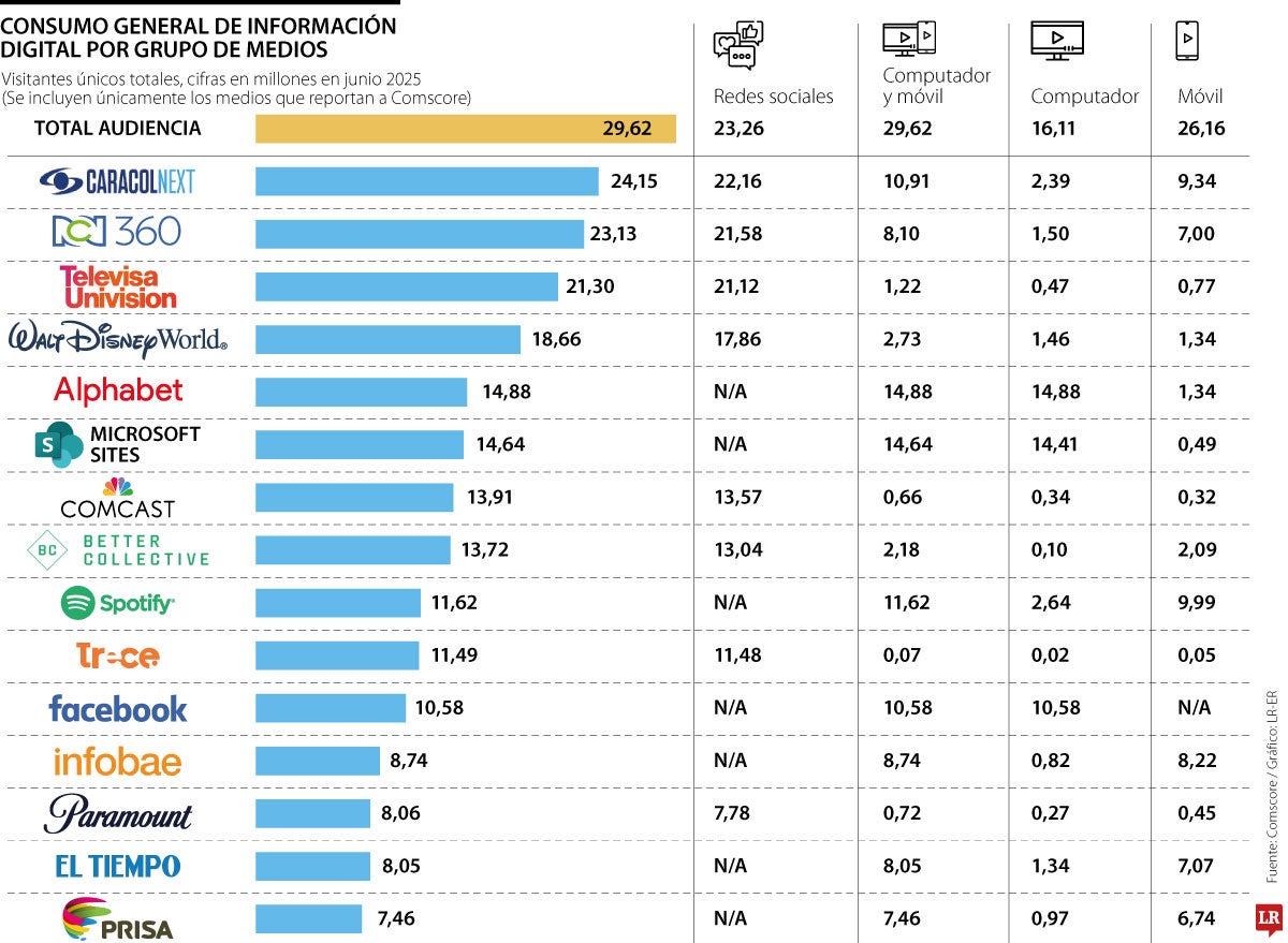 Consumo de información digital