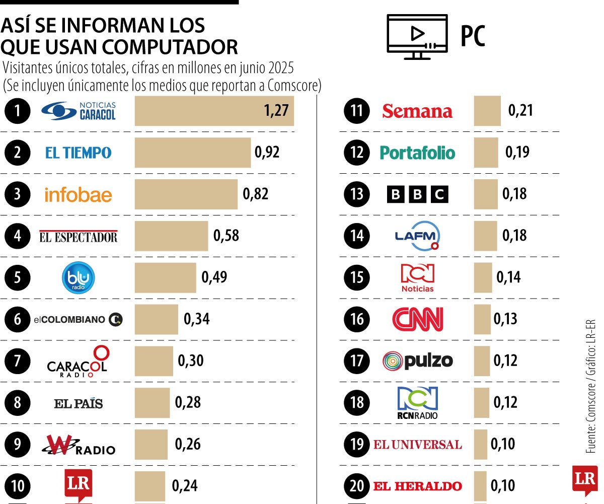 Tráfico digital en los grupos de medios de Colombia.