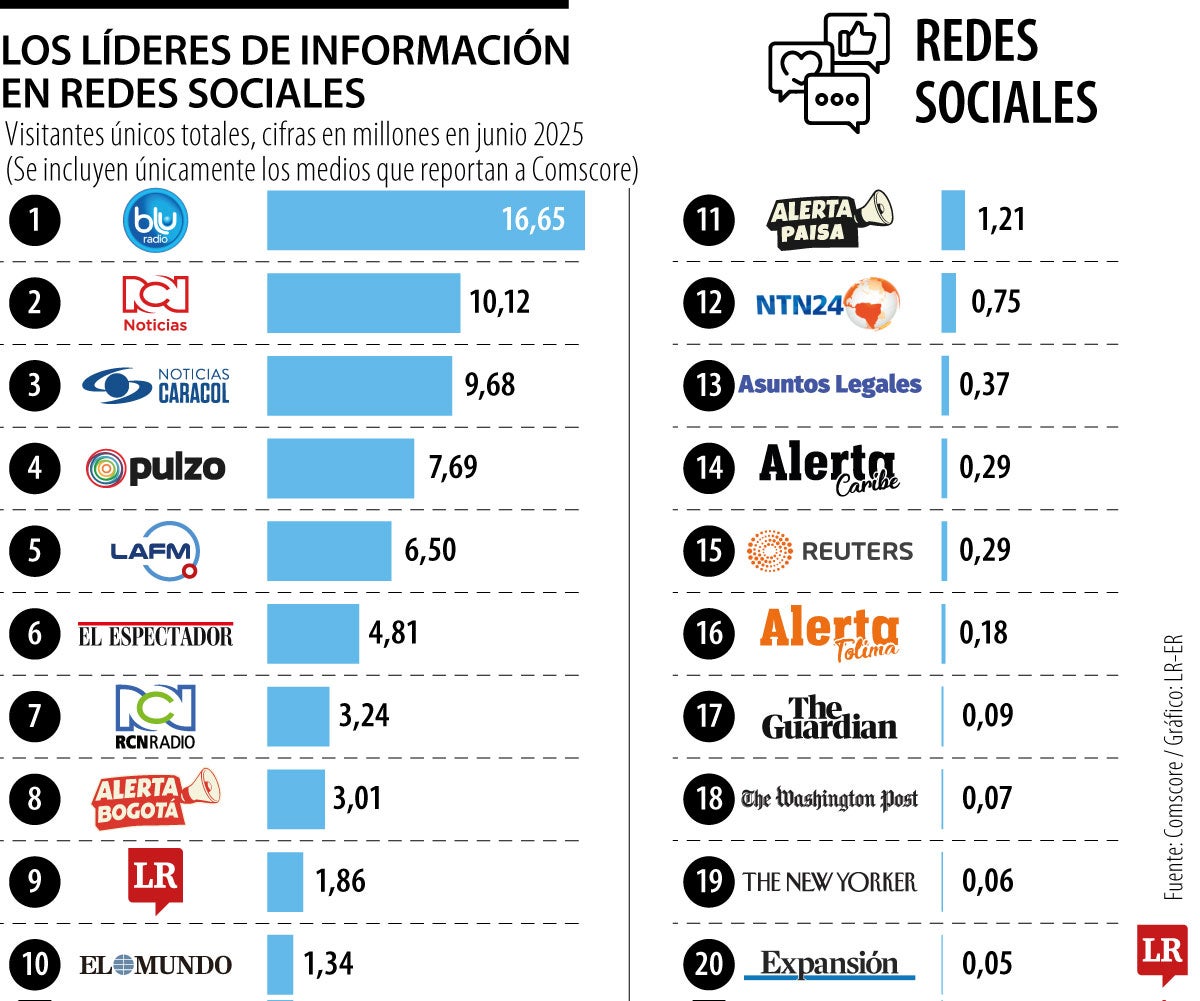 Tráfico digital en los grupos de medios de Colombia.