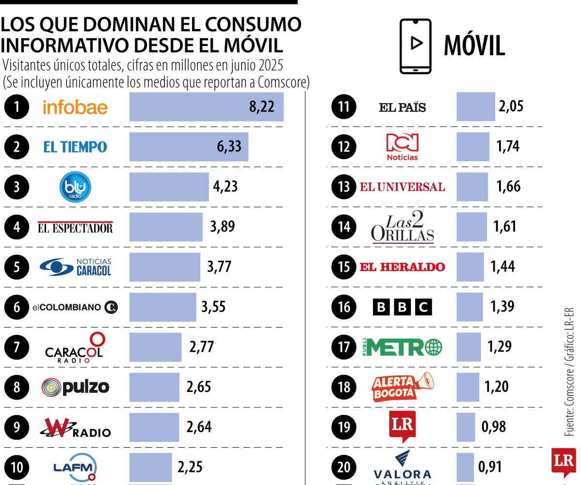 Tráfico digital en los grupos de medios de Colombia.