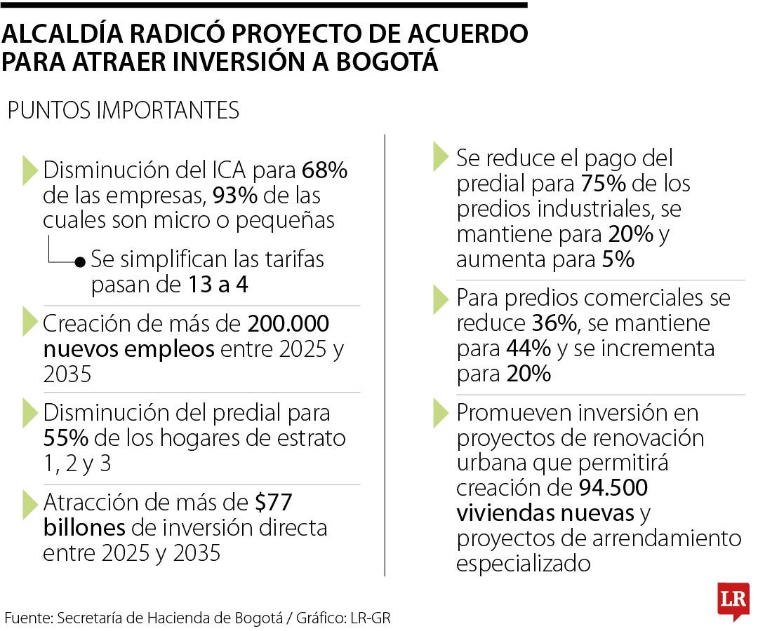 La Alcaldía de Bogotá presentó reforma tributaria para atraer inversión a la ciudad
