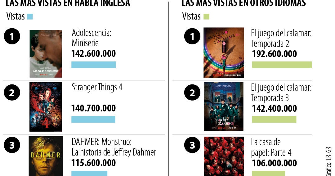 Conozca cuales son algunos de los títulos más vistos en los 28 años que cumple Netflix