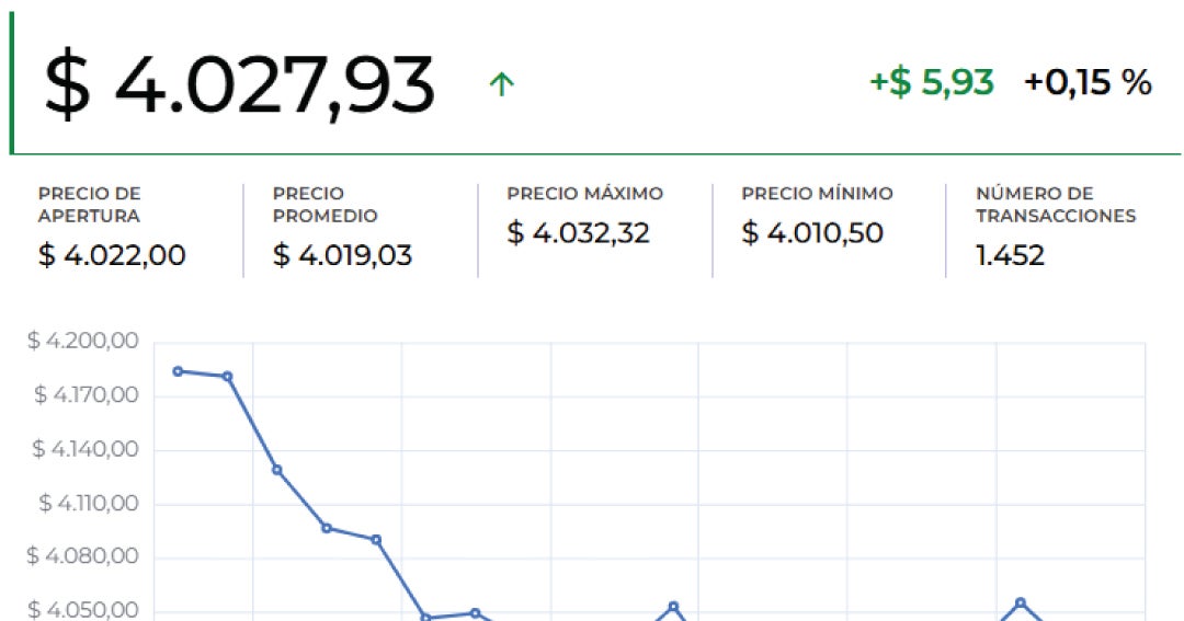 Precio del dólar abrió al alza ante las apuestas por recorte de tasas en Estados Unidos