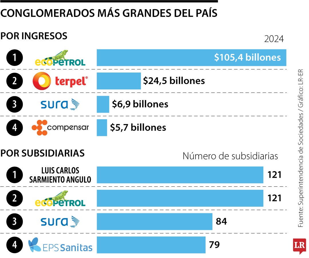 Ecopetrol, Terpel y Sura son los conglomerados más grandes por ingresos
