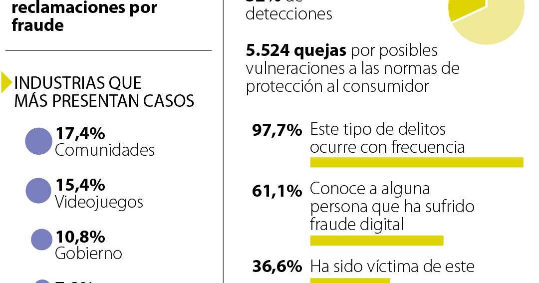 En el primer semestre se registraron más de 218.000 reclamaciones por fraude