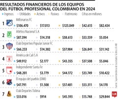 Resultados equipos futbol profesional colombiano