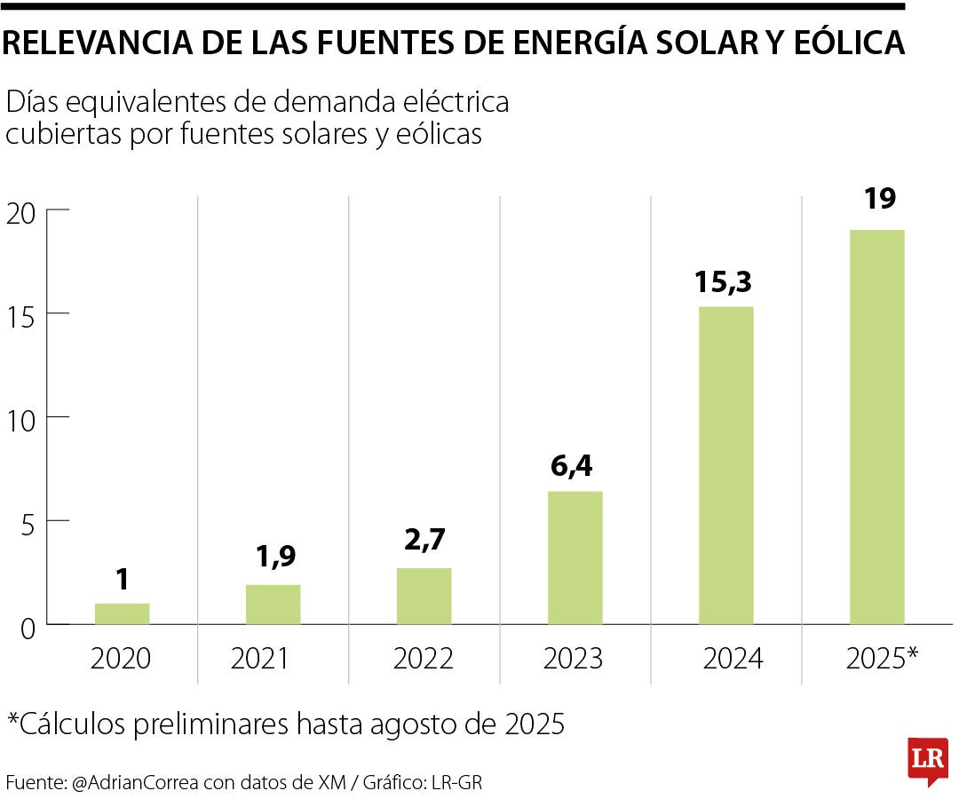 Aporte de la energía proveniente de fuentes renovables