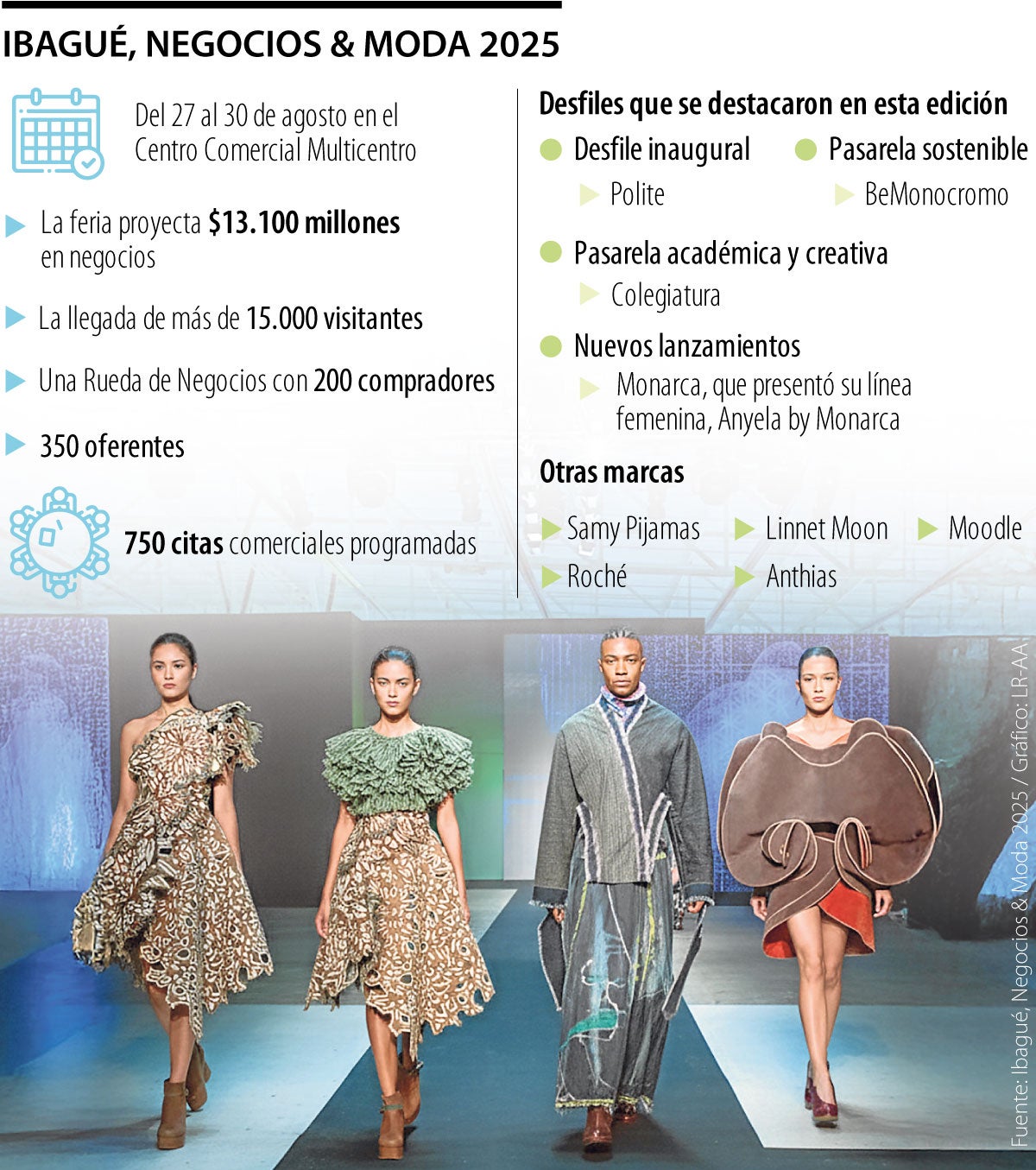 Ibagué, negocios y moda 2025