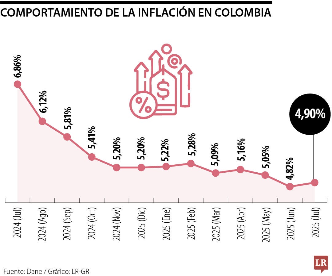 Comportamiento de la inflación en Colombia