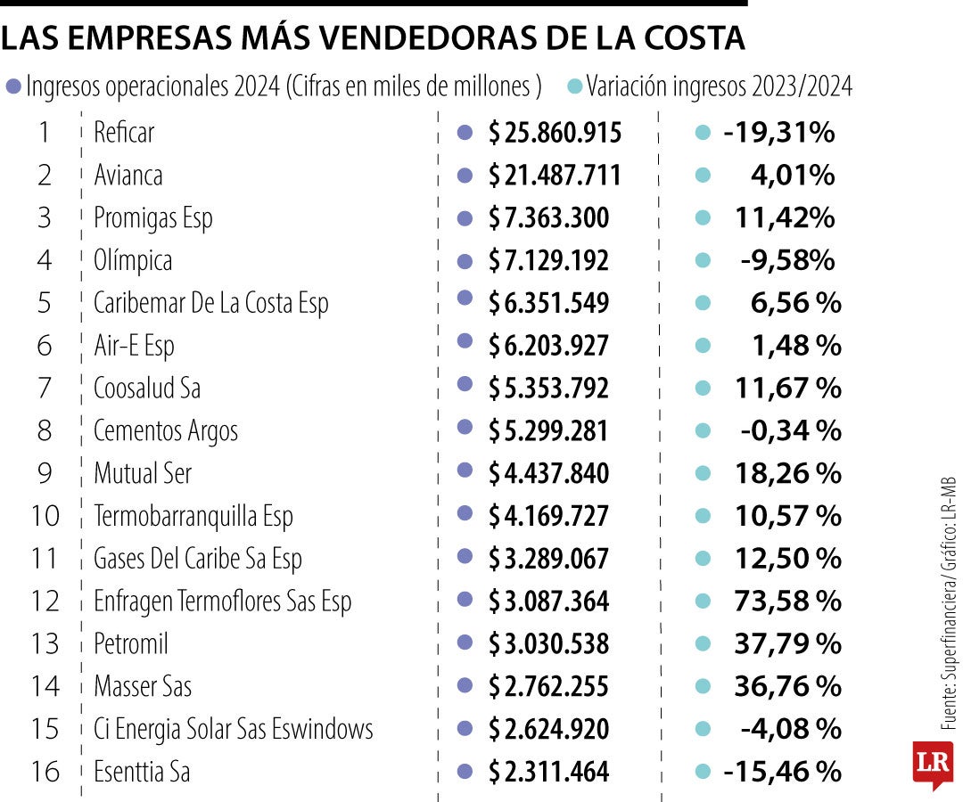 Lo que mueven las empresas que más facturan en el Caribe