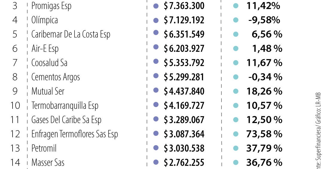 Las cifras detrás de las empresas que más facturan en el Caribe