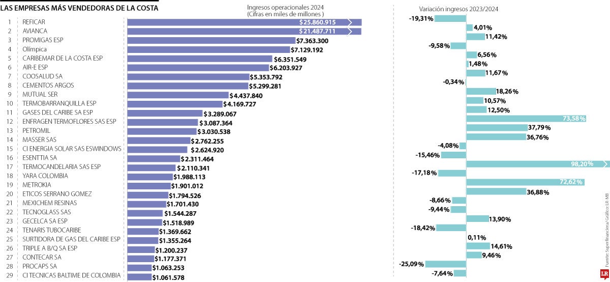 Lo que mueven las empresas que más facturan en el Caribe