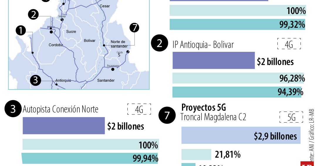 Conozca la inversión en obras 4G y 5G del Caribe llega a $15 billones