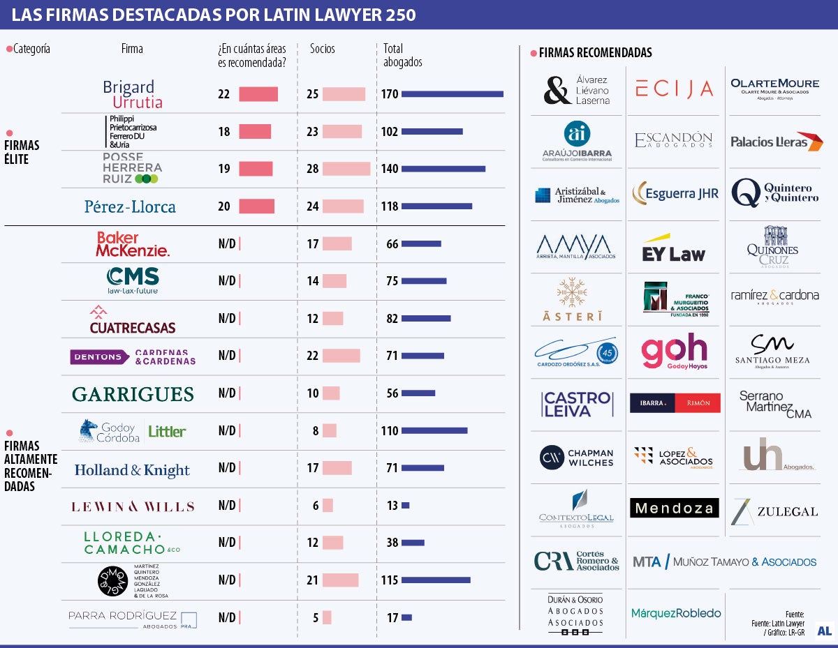 Las firmas colombianas destacadas por Latin Lawyer 250