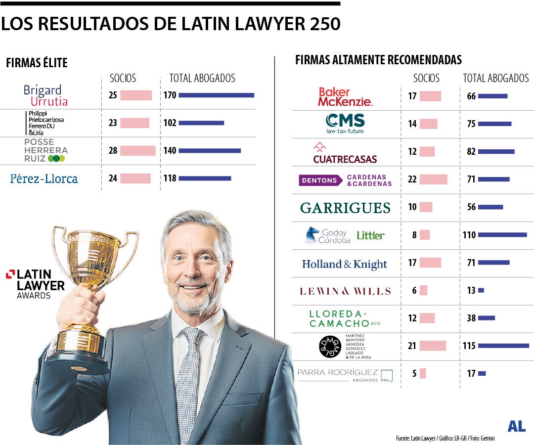 Las firmas destacadas por Latin Lawyer 250