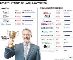 Las firmas destacadas por Latin Lawyer 250