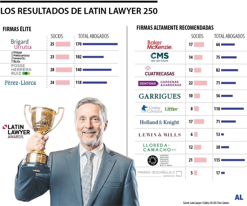 Las firmas destacadas por Latin Lawyer 250