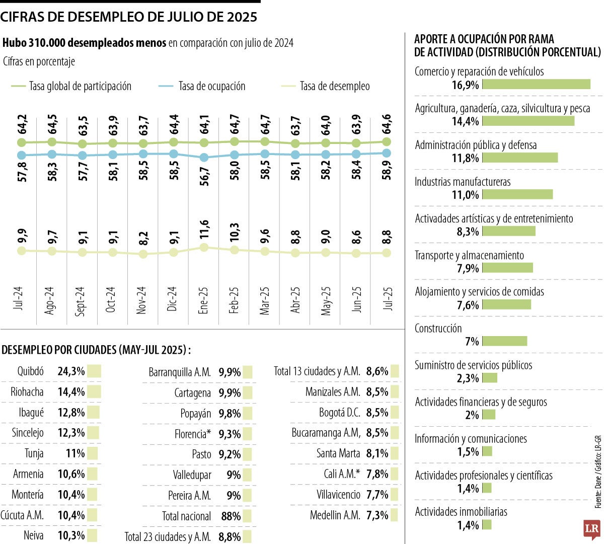 Comportamiento del desempleo en julio