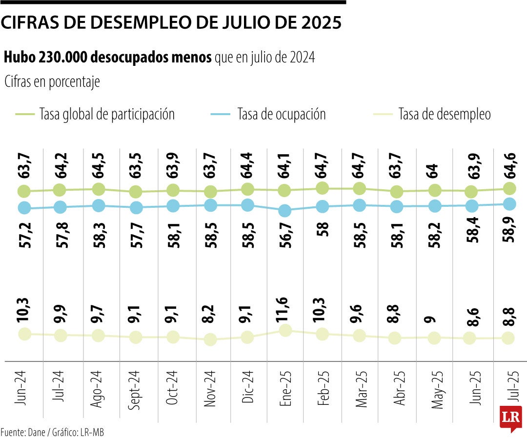 Comportamiento del mercado laboral en julio de 2025.
