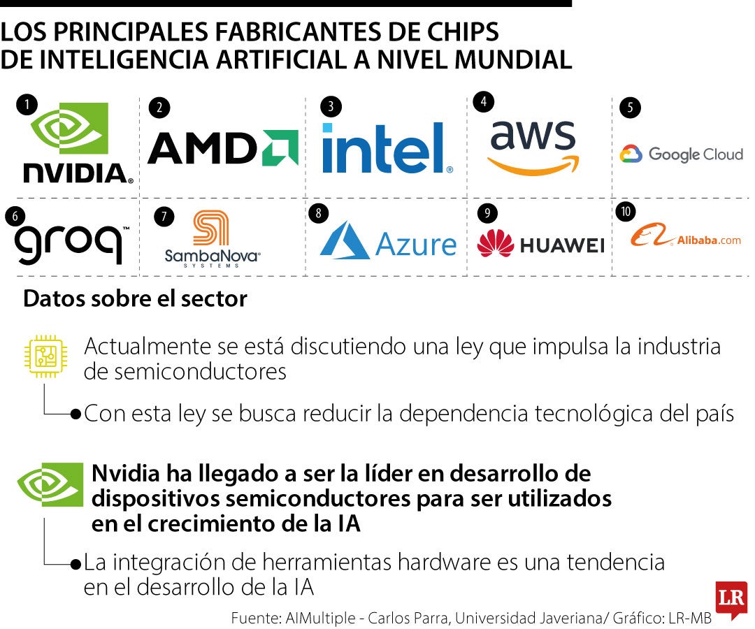 Para analistas, el desarrollo de la tecnología de semiconductores es una necesidad que debe abordarse.