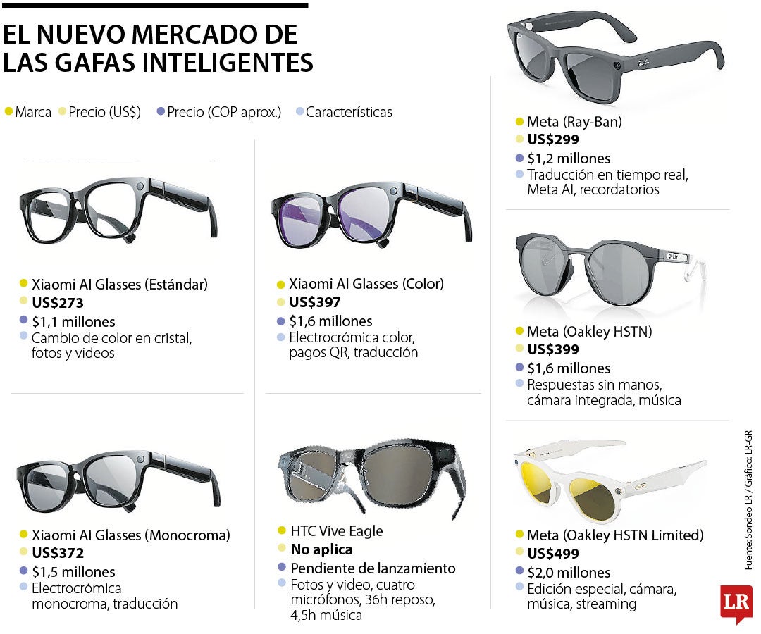 Conozca el nuevo mercado de las gafas inteligentes, sus precios y lo que le ofrecen