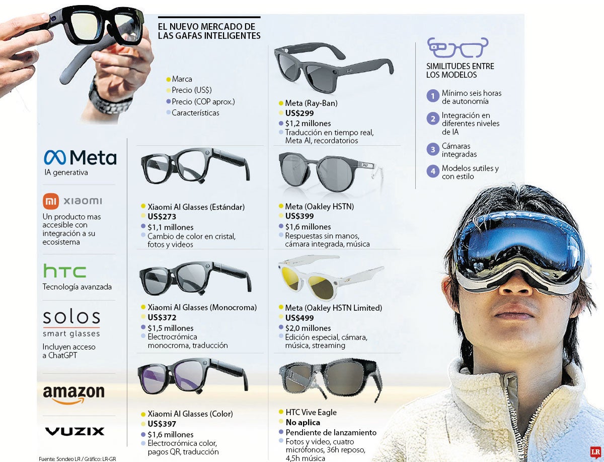 Conozca el nuevo mercado de las gafas inteligentes, sus precios y lo que le ofrecen