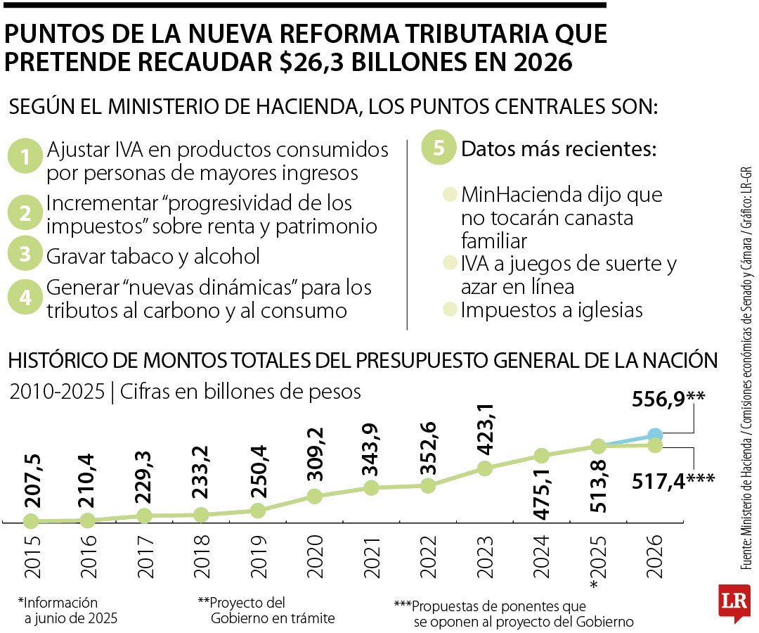 Cerca de $26,3 billones es lo que busca recaudar la tributaria, para tener un monto presupuestal que asciende a $556,9 billones.