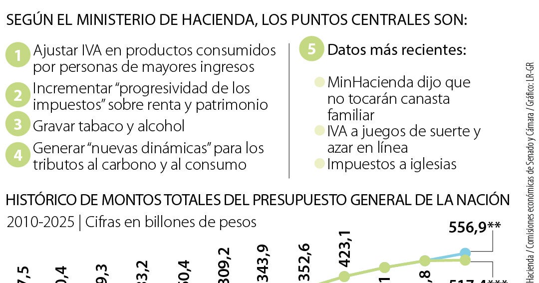 Fue aplazada la radicación de la nueva reforma tributaria con la finalidad de construir consenso