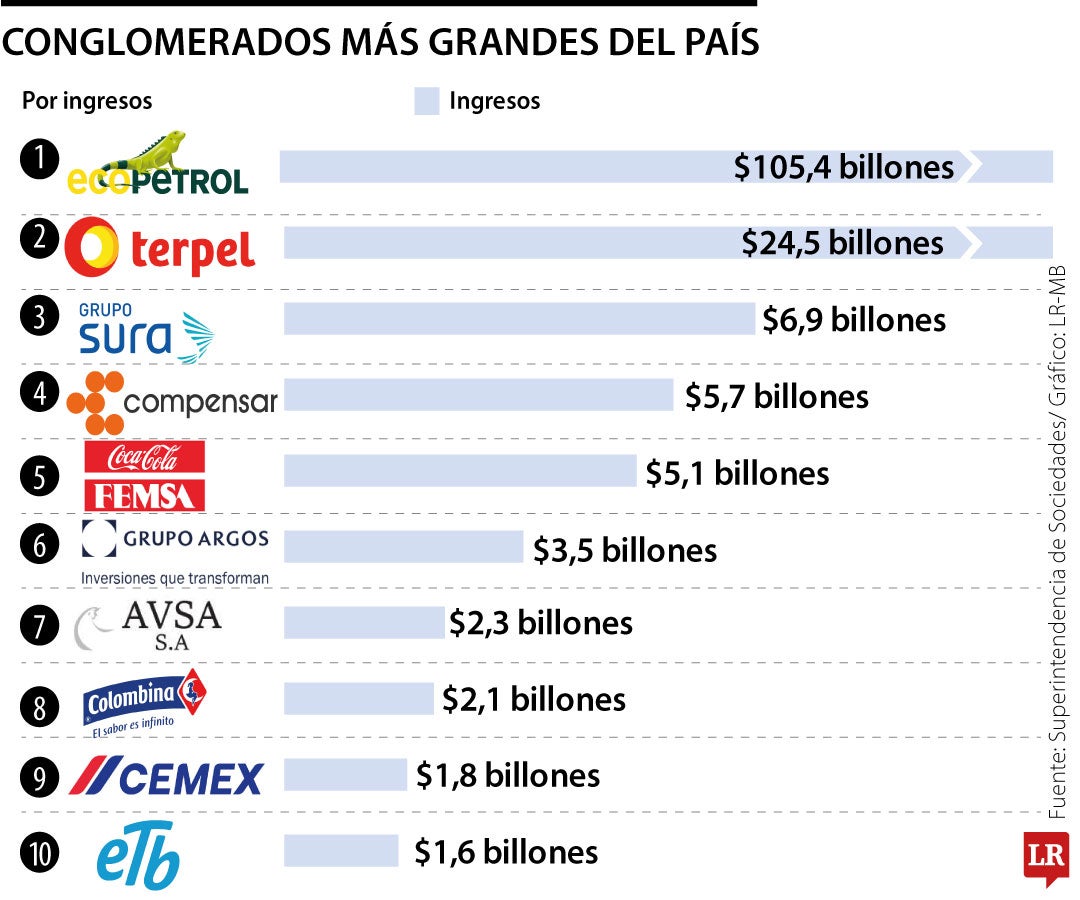 Los conglomerados más grandes.