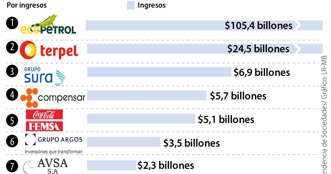 Los grupos empresariales en la capital reúnen más de 2.400 compañías subsidiarias
