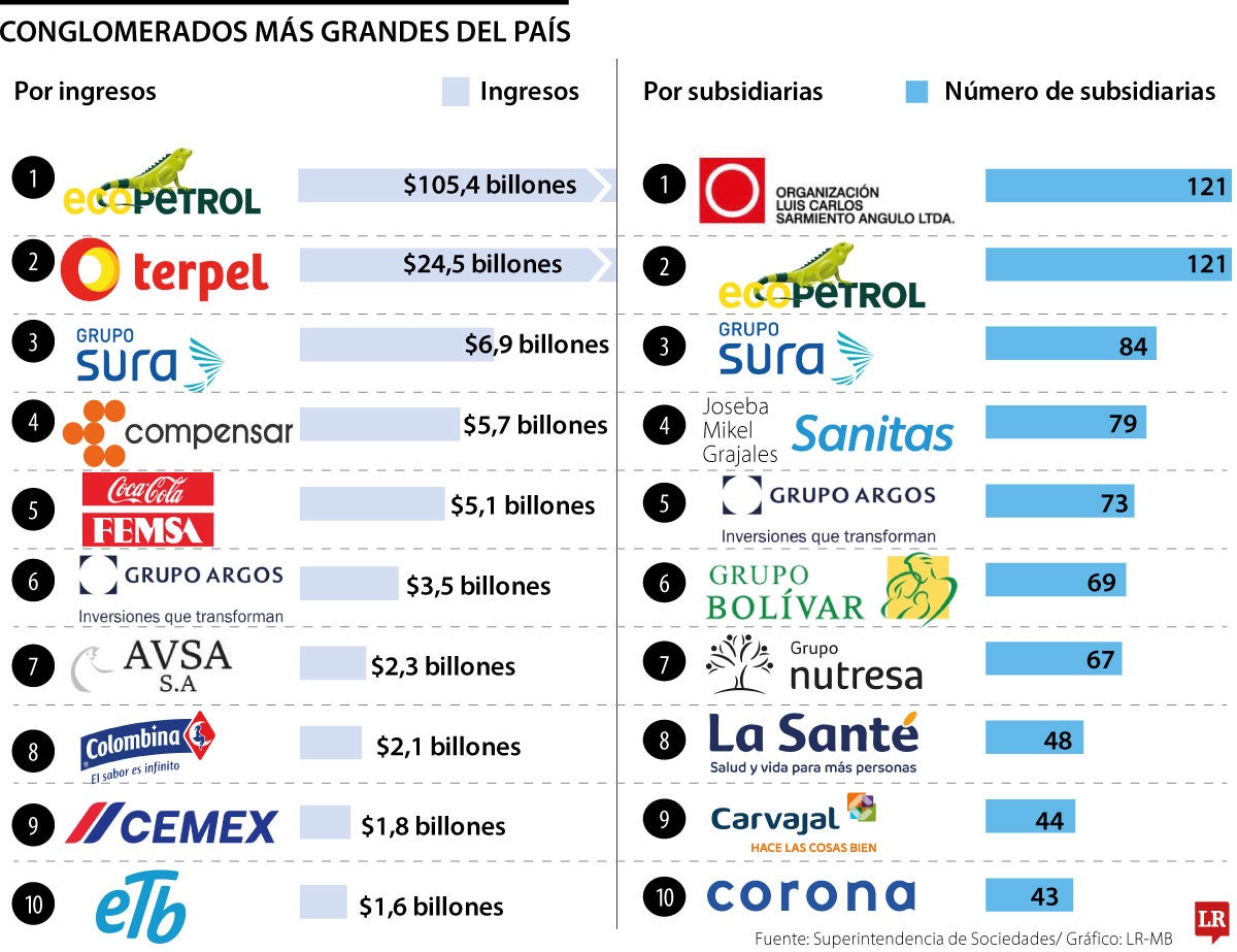 Los conglomerados más grandes.