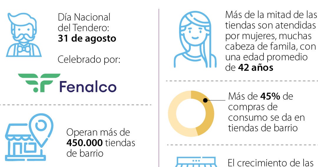 Las tiendas de barrio son motor del comercio y hoy generan más de 575.000 empleos