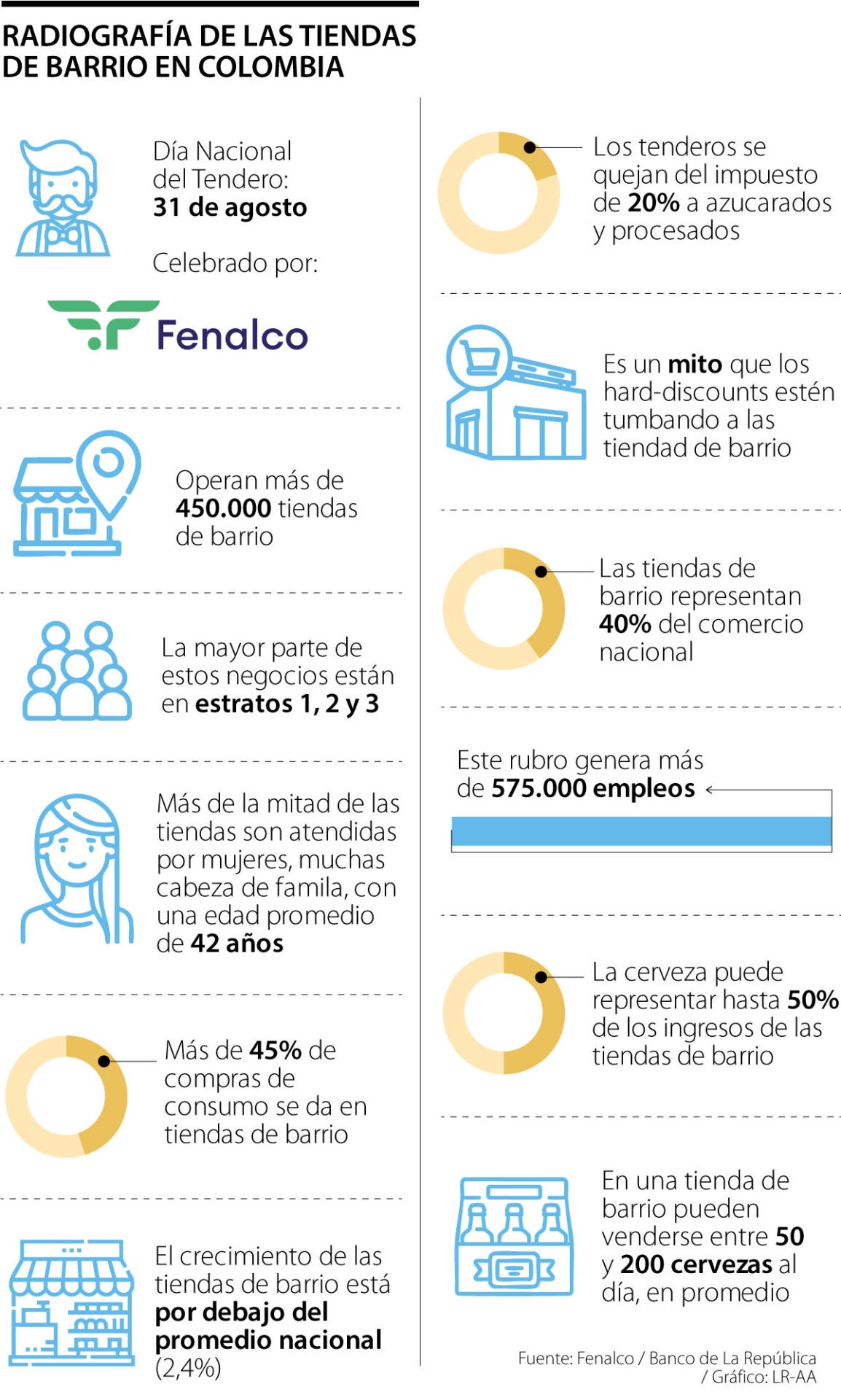 Radiografía de las tiendas de barrio.