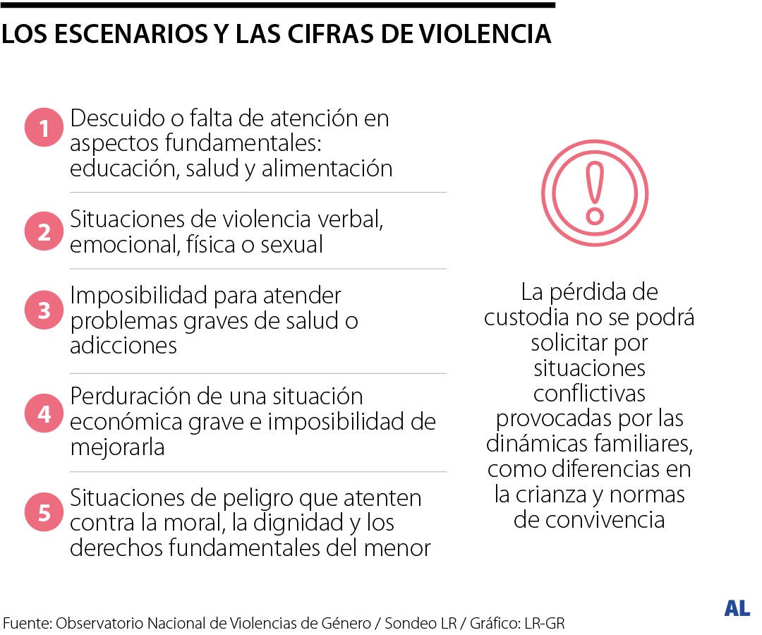 Escenarios para la pérdida de custodia de padres