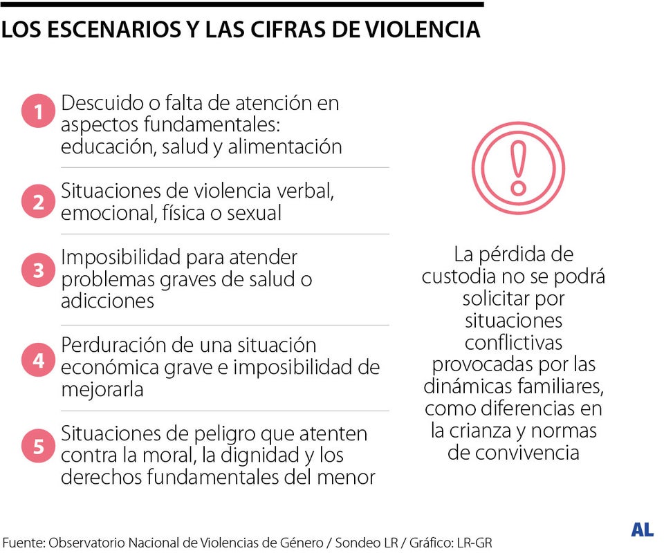 Escenarios para la pérdida de custodia de padres