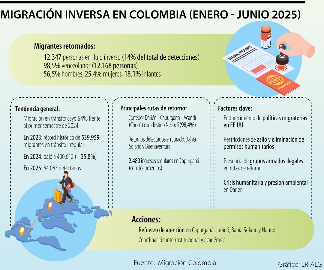 Existe un aumento significativo en los flujos irregulares por vía aérea.