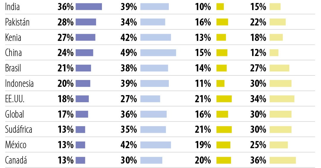 India, China y Brasil, están entre los países que más se utiliza la herramienta ChatGPT
