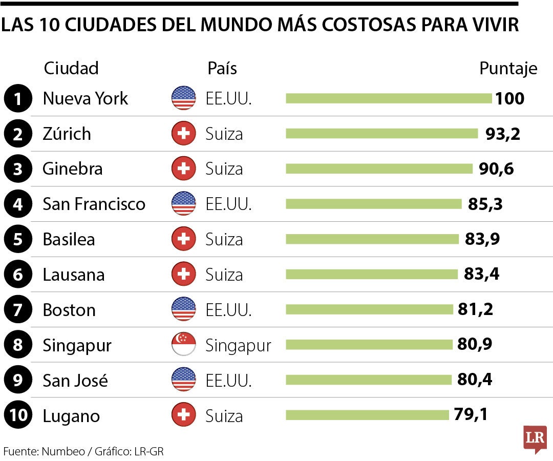 En San Francisco, el precio promedio de una vivienda puede oscilar entre US$1,3 millones
