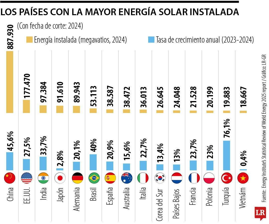 Se evidencia cómo los grandes poderes del mundo concentran cada vez más sus esfuerzos en la generación solar.