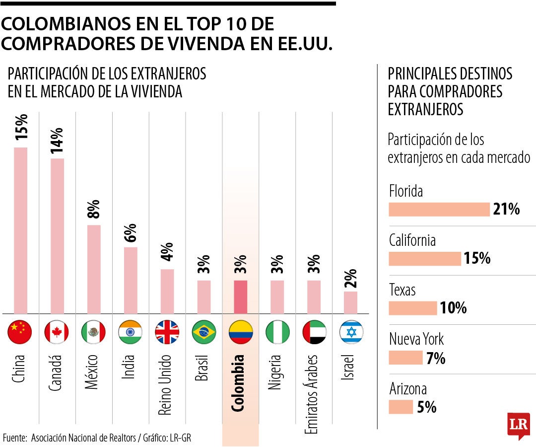 Colombianos en top 10 de compradores extranjeros de vivienda en EE.UU.